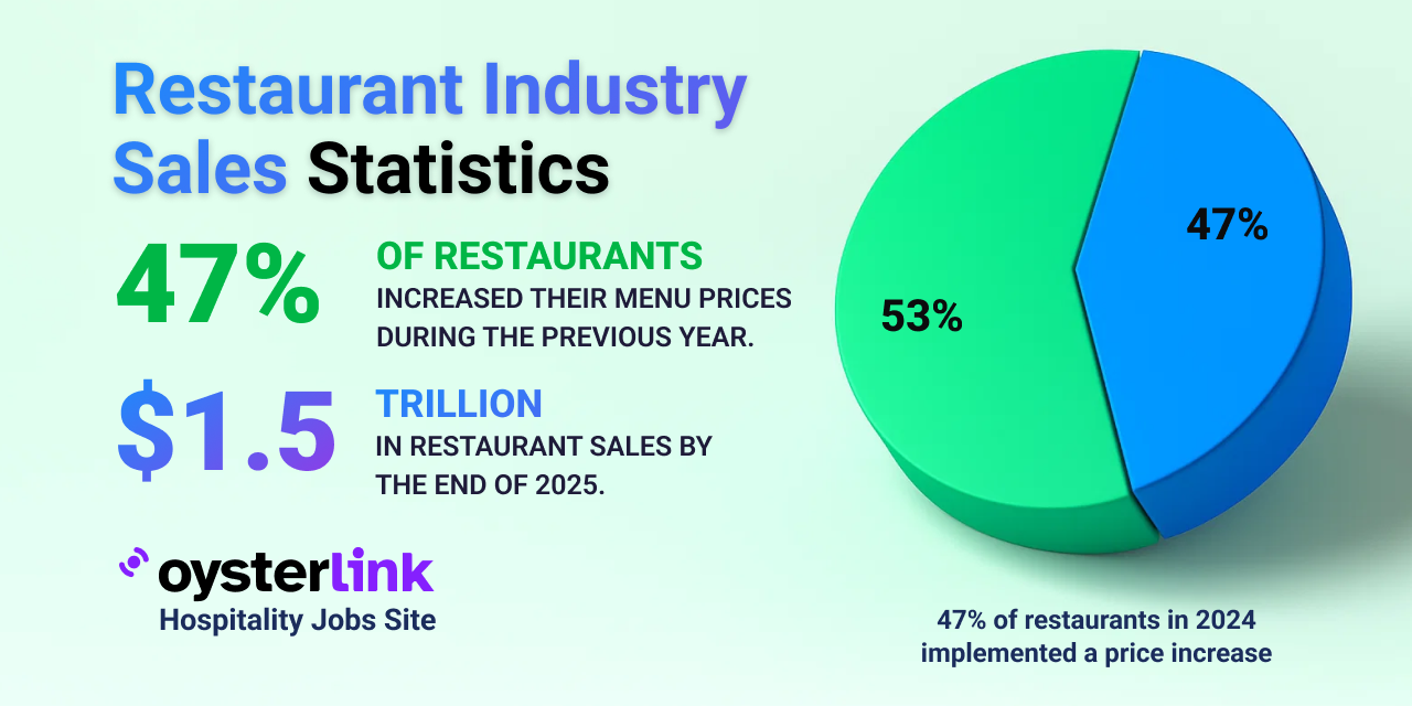 Restaurant Industry Sales Statistics for 2025